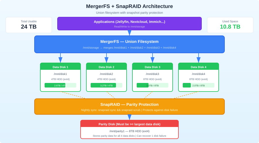 MergerFS and SnapRAID storage architecture overview