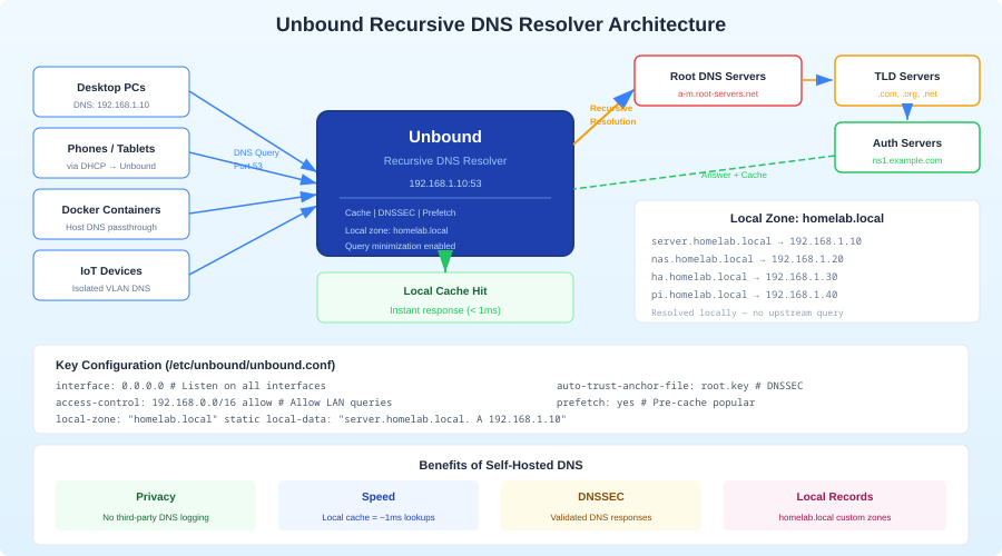 Unbound DNS resolver architecture diagram